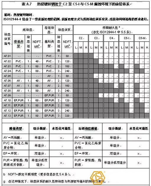 鍍鋅鋼結(jié)構(gòu)特點(diǎn)要求與配套底漆種類(lèi)介紹